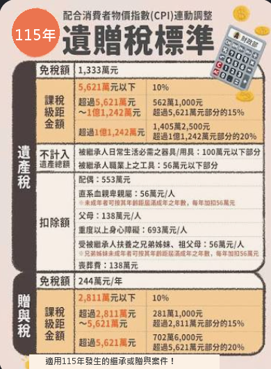 115年遺產稅與贈與稅標準